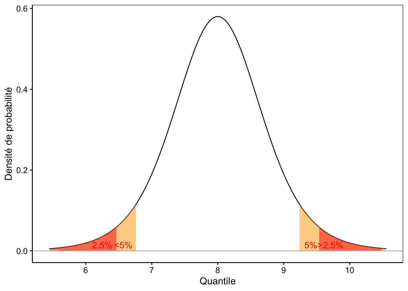 Une distribution de Student avec comparaison de l'IC 95% (entre les aires en rouge) et l'IC 90% (entre les aires en orange partiellement recouvertes par celles en rouge).
