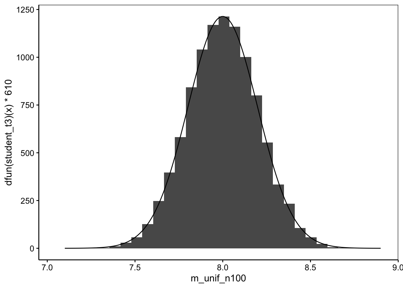 Distribution d'échantillonnage à partir d'une distribution uniforme, n = 100. Ajustement d'une distribution de Student équivalente par dessus l'histogramme.