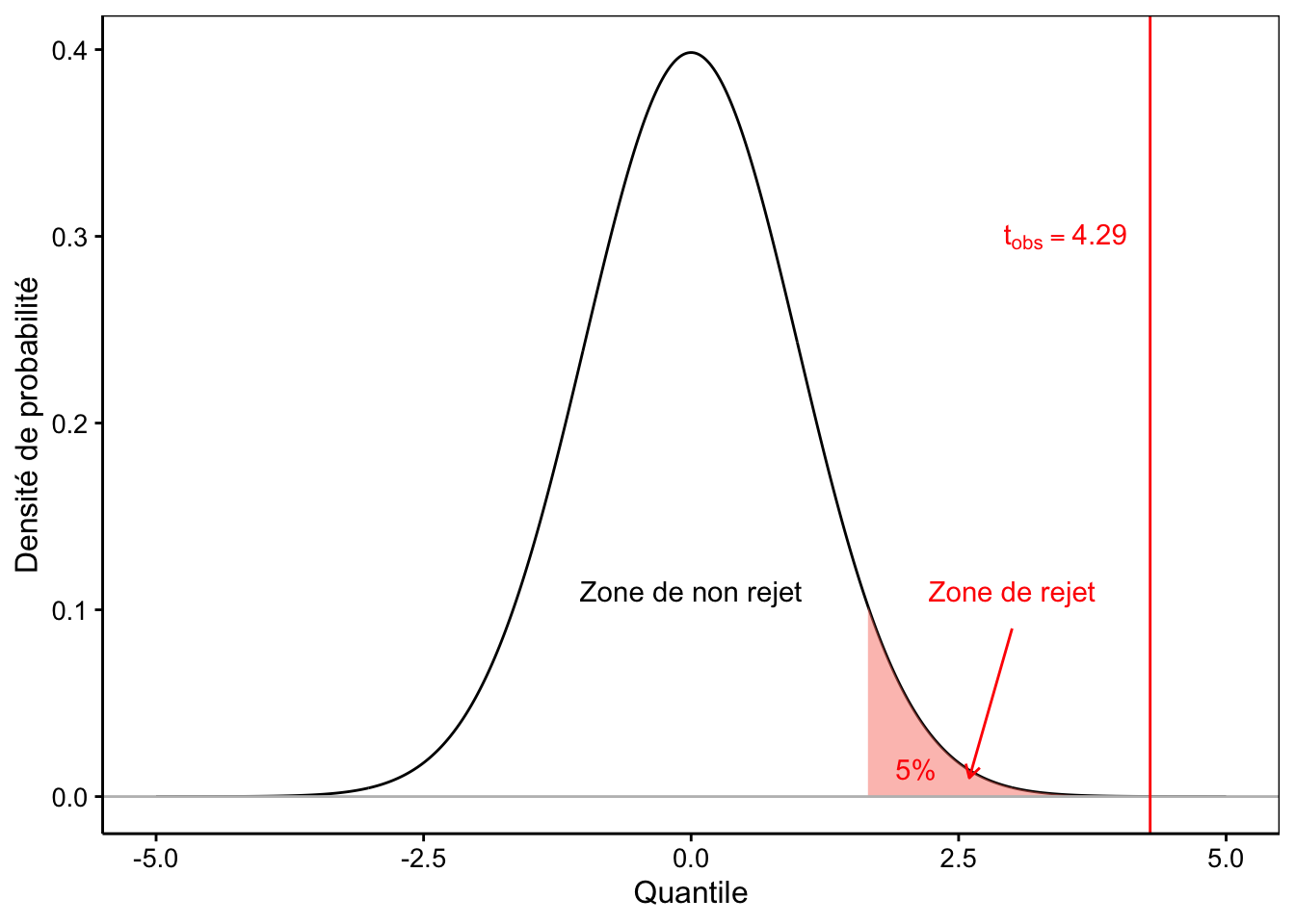 Visualisation de la distribution de Student réduite sous l'hypothèse nulle d'un test unilatéral à droite au seuil de 5%. Toute la zone de rejet est à droite.