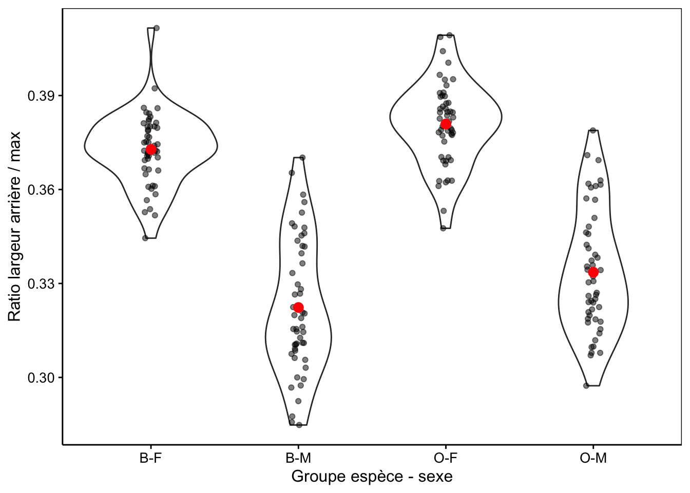Ratio largeur arrière/largeur max en fonction du groupe de crabes *L. variegatus*. Graphique adéquat pour comparer les moyennes et distributions dans le cas d'un nombre important de réplicas (moyennes en rouge + observations individuelles en noir semi-transparent superposées à des graphiques en violon).