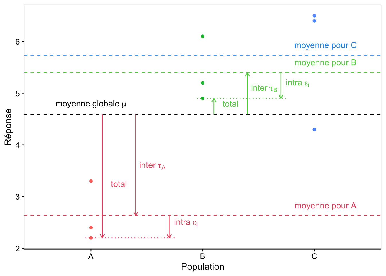 Décomposition de la variance dans un cas à trois populations A, B et C fictives.