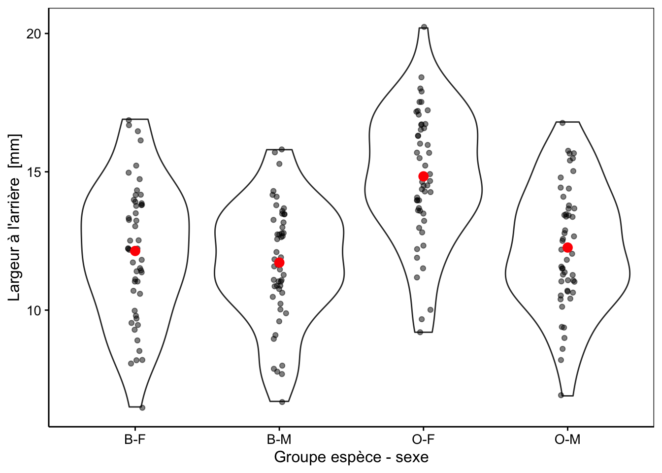 Largeur arrière en fonction du groupe de crabes *L. variegatus*. Graphique adéquat pour comparer les moyennes et distributions dans le cas d'un nombre important de réplicas (moyennes en rouge + observations individuelles en noir semi-transparent superposées à des graphiques en violon).