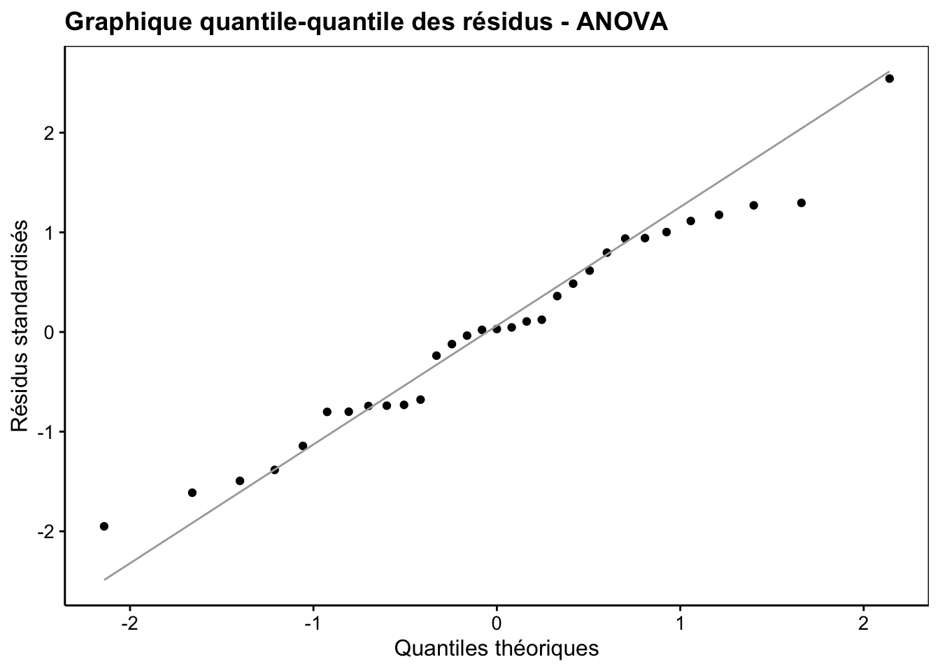 Graphique quantile-quantile appliqué aux résidus d'une ANOVA pour déterminer si leur distribution se rapproche d'un loi normale.