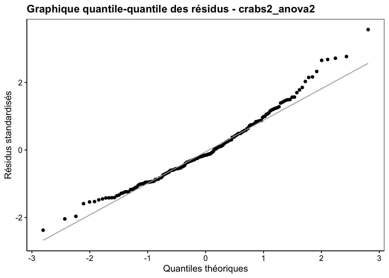 Graphique quantile-quantile des résidus pour l'ANOVA à deux facteurs sans interactions de `aspect^5`.