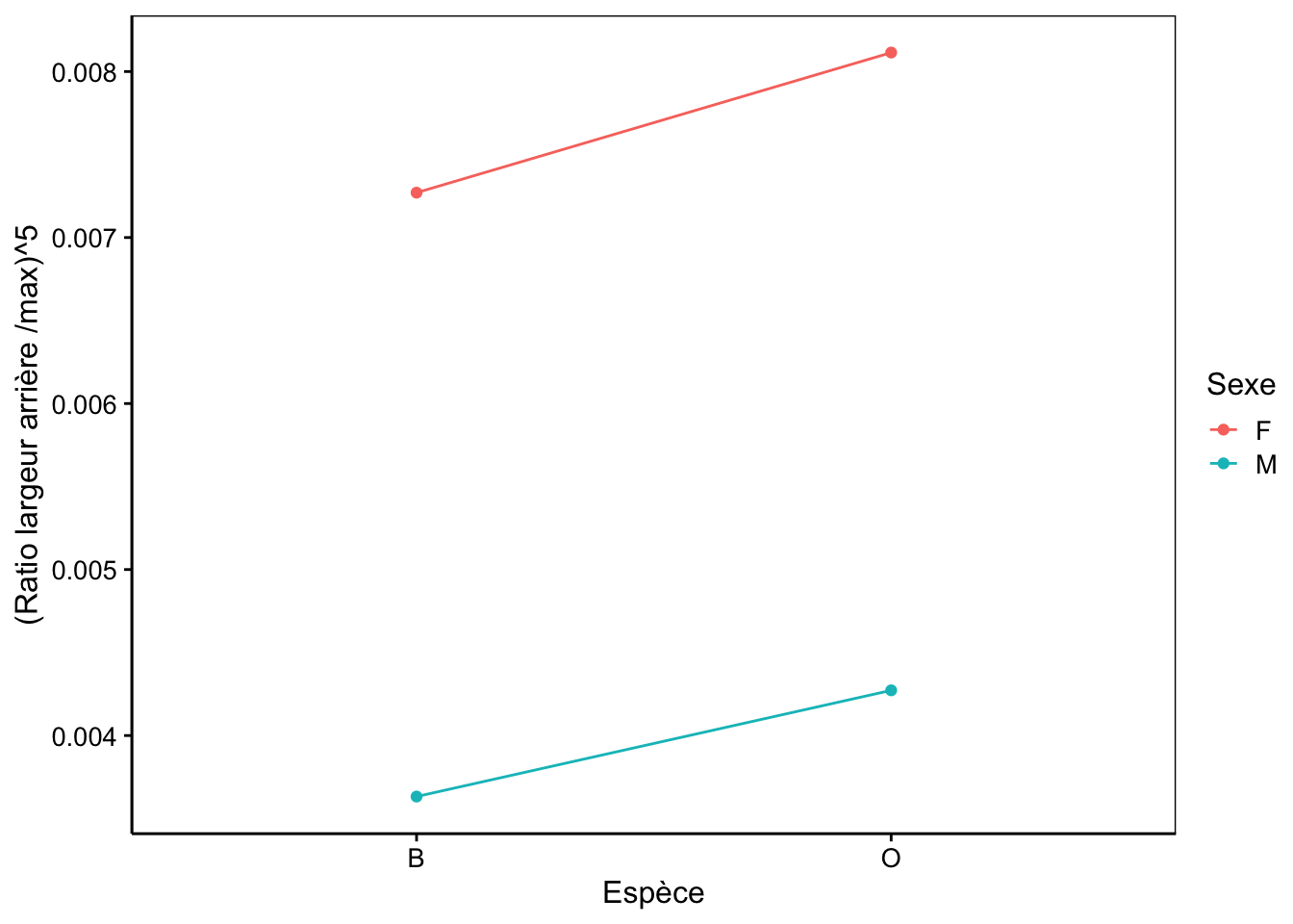 Graphique des interactions entre les variables facteurs (espèce et sexe). Les traits (pratiquement) parallèles indiquent qu'il n'y a pas d'interactions, comme c'est le cas ici.