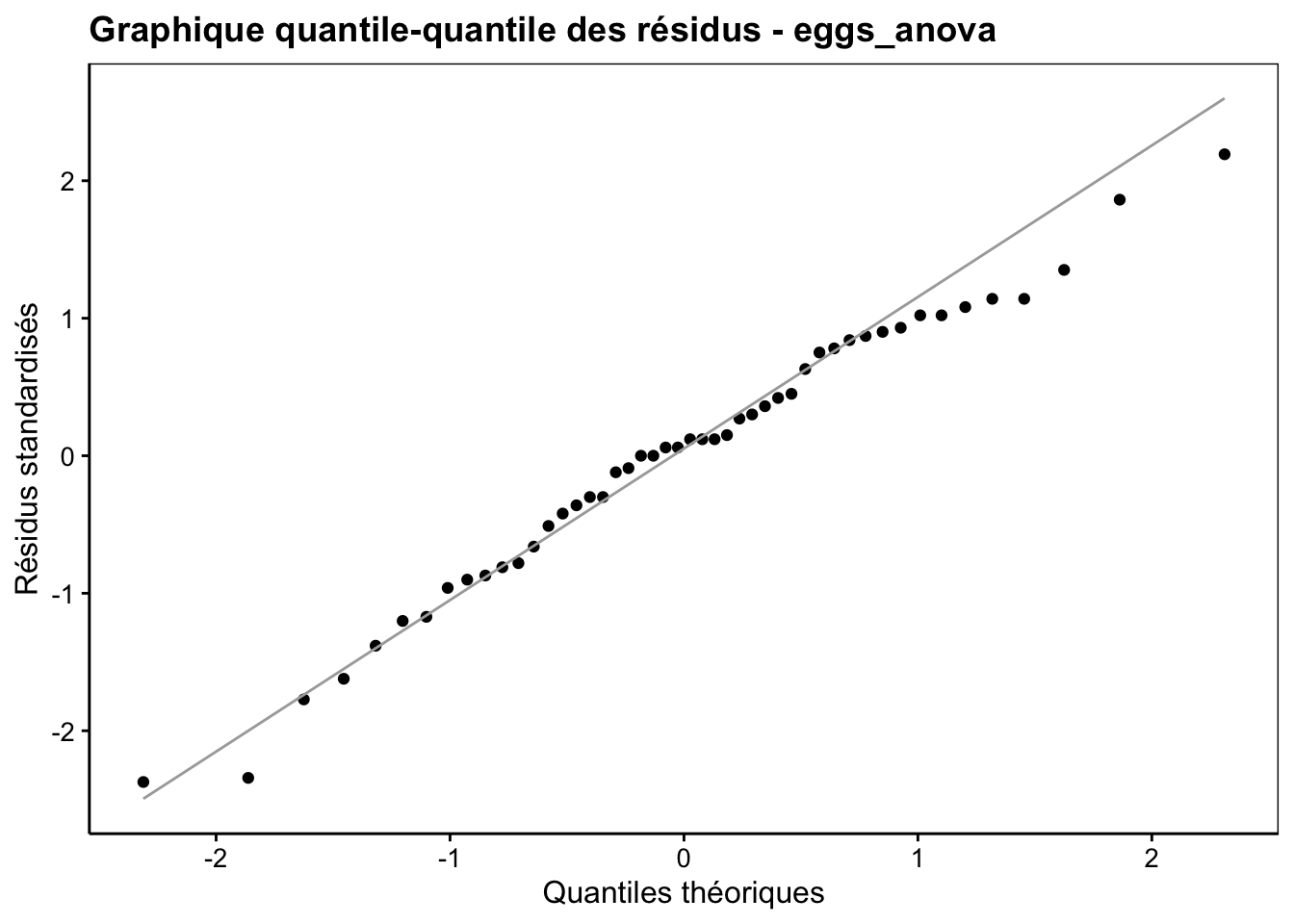 Graphique quantile-quantile des résidus de l'ANOVA à deux facteurs hiérarchisés pour la variable `Fat` du jeu de données `eggs`.