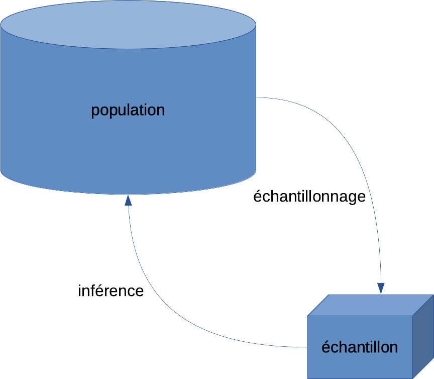 Population et échantillon.