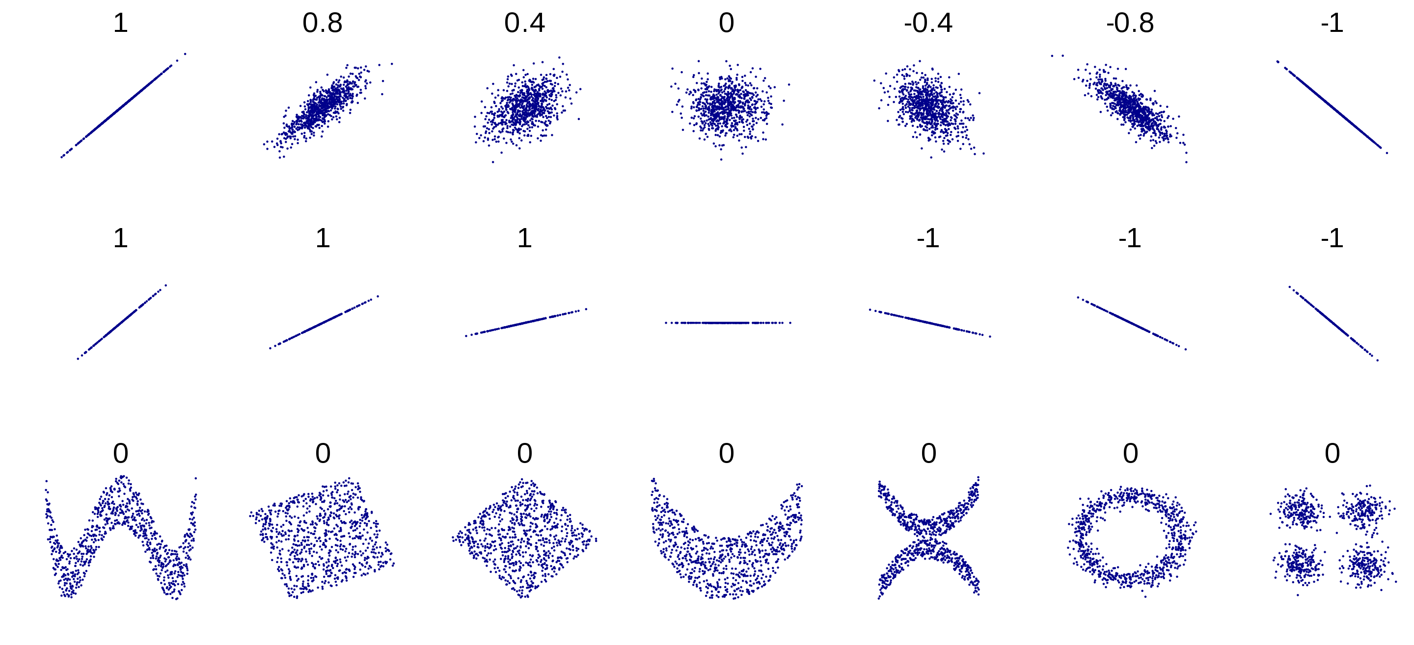 Exemples de nuages de points et leurs coefficients de corrélation de Pearson associés, issu de https://commons.wikimedia.org/w/index.php?curid=15165296.