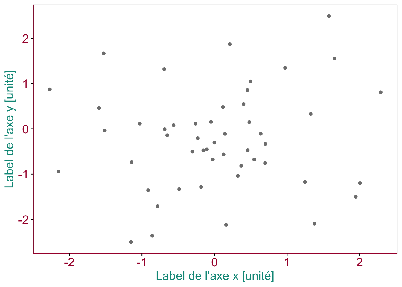 Exemple de graphique en nuage de points. Des éléments essentiels sont ici mis en évidence en couleurs (voir texte). \label{np_intro}