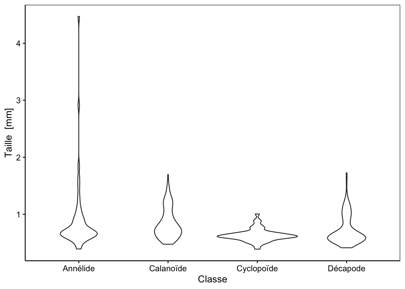 Distribution des tailles pour quatre groupes taxonomiques de zooplancton.