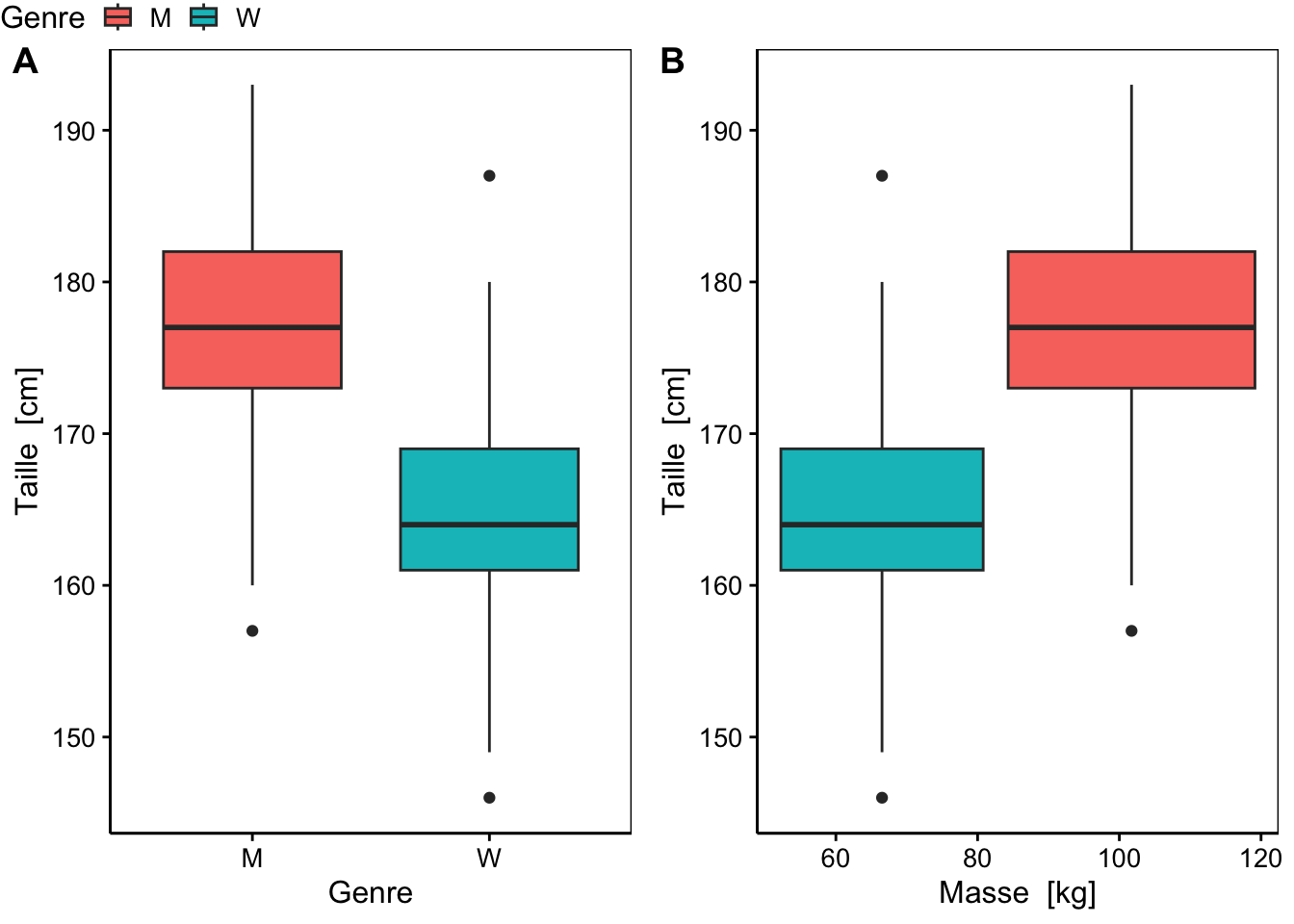 Boites de dispersion parallèles de la taille (`height`) en fonction de A. une variable qualitative (`gender`) et B. une variable quantitative (`weight`) et couleur en fonction de gender`