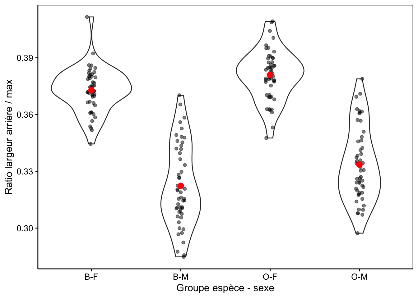 Ratio largeur arrière/largeur max en fonction du groupe de crabes *L. variegatus*. Graphique adéquat pour comparer les moyennes et distributions dans le cas d'un nombre important de réplicats (moyennes en rouge + observations individuelles en noir semi-transparent superposées à des graphiques en violon).