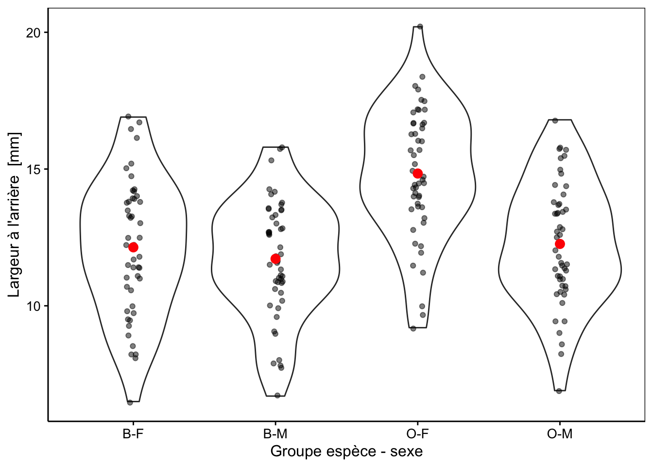 Largeur arrière en fonction du groupe de crabes *L. variegatus*. Graphique adéquat pour comparer les moyennes et distributions dans le cas d'un nombre important de réplicats (moyennes en rouge + observations individuelles en noir semi-transparent superposées à des graphiques en violon).