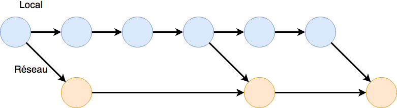 Représentation des versions successives d’un projet avec GitHub.