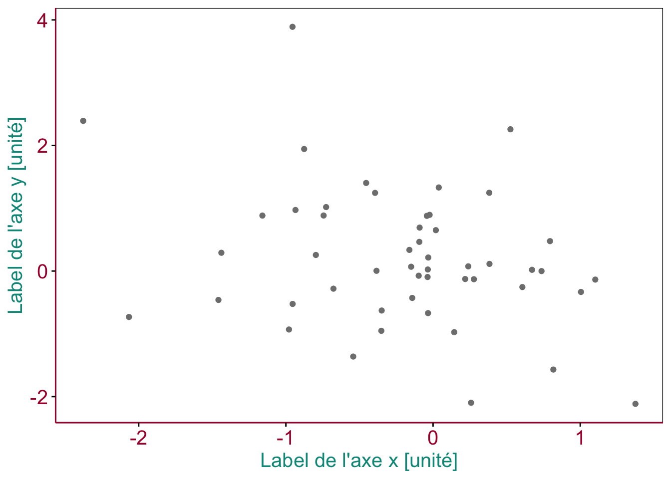 Exemple de graphique en nuage de points. Des éléments essentiels sont ici mis en évidence en couleurs (voir texte). \label{np_intro}