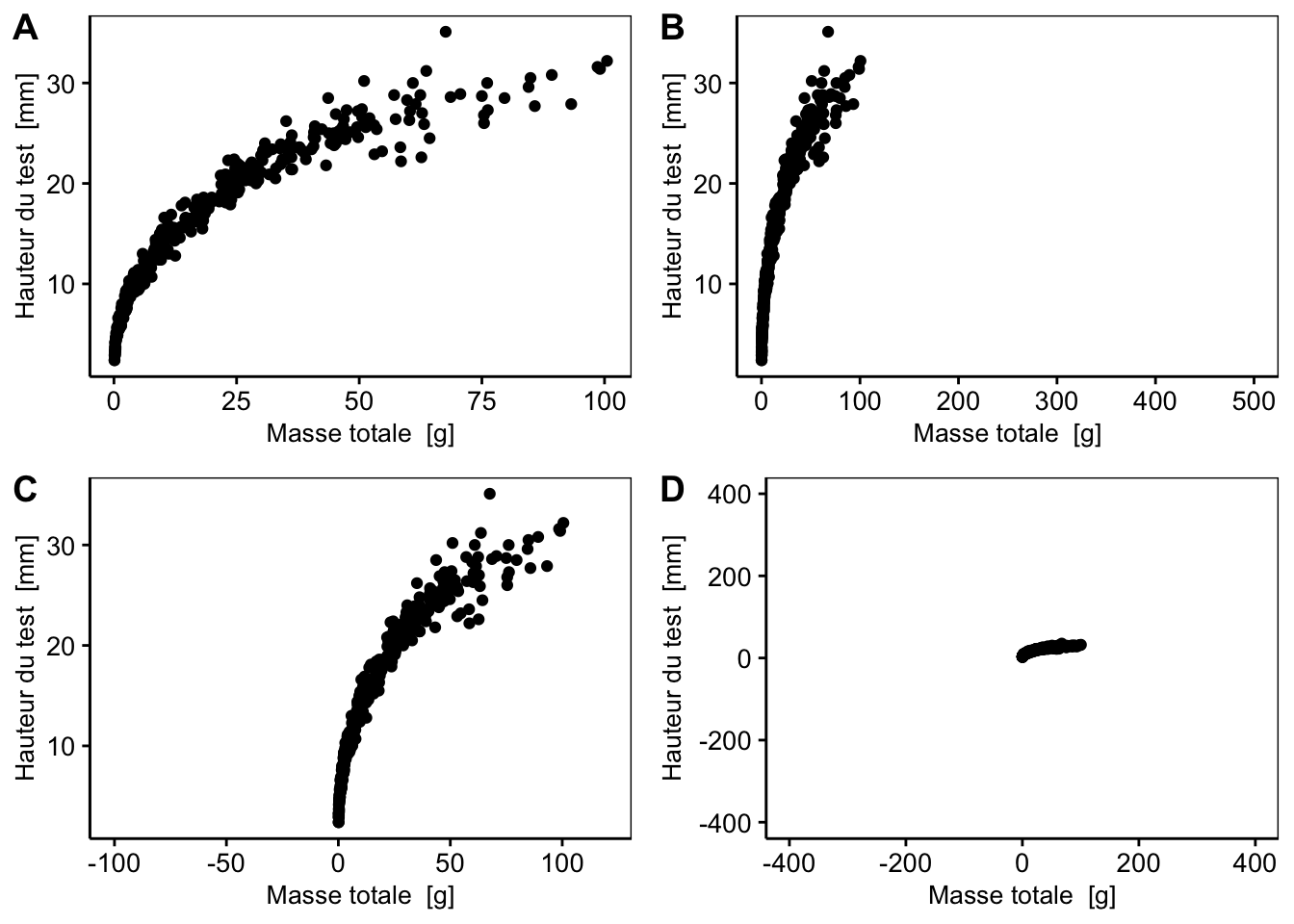 Piège du nuage de points. A) Graphique initial montrant la variation de la hauteur [mm] en fonction de la masse [g]. B) Graphique A avec la modification de l'échelle de l'axe X. C) Graphique A avec une seconde modification de l'axe X. D) Graphique A avec modification simultanée des deux axes.