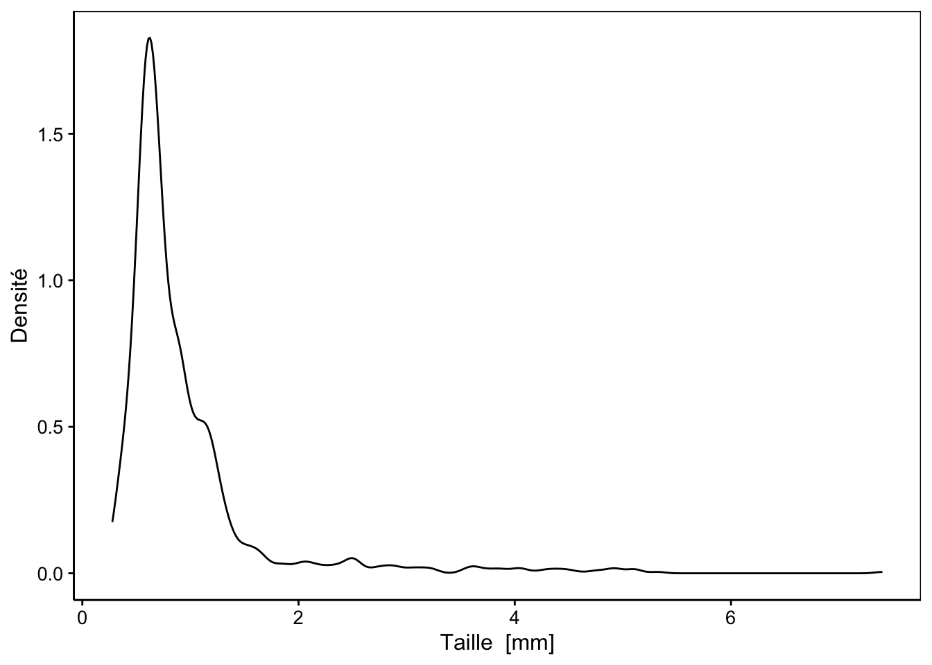 Distribution des tailles dans l'échantillon de zooplancton.