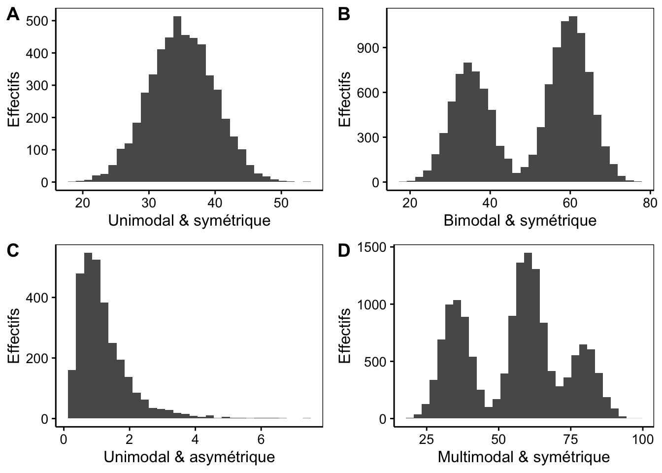 Histogrammes montrant les modes et symétries : A. histogramme unimodal et symétrique, B. histogramme bimodal et asymétrique, C. histogramme unimodal et asymétrique, D. histogramme multimodal et symétrique.