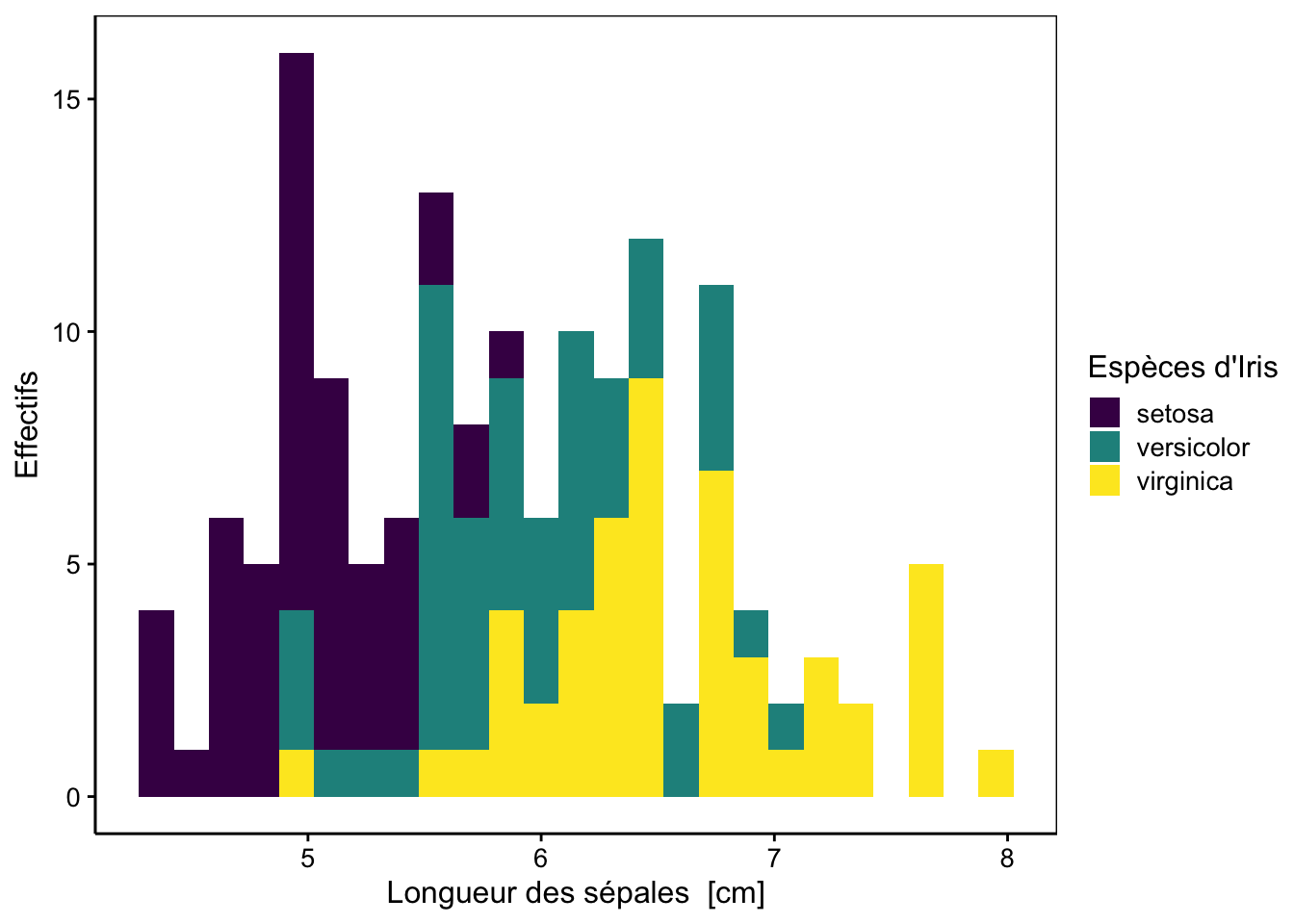 Distribution de la longueur des sépales de trois espèces d'iris.