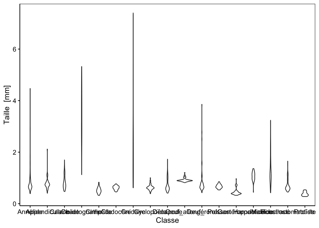 Distribution de tailles des 17 classes d'organismes planctoniques (diagramme en violon).