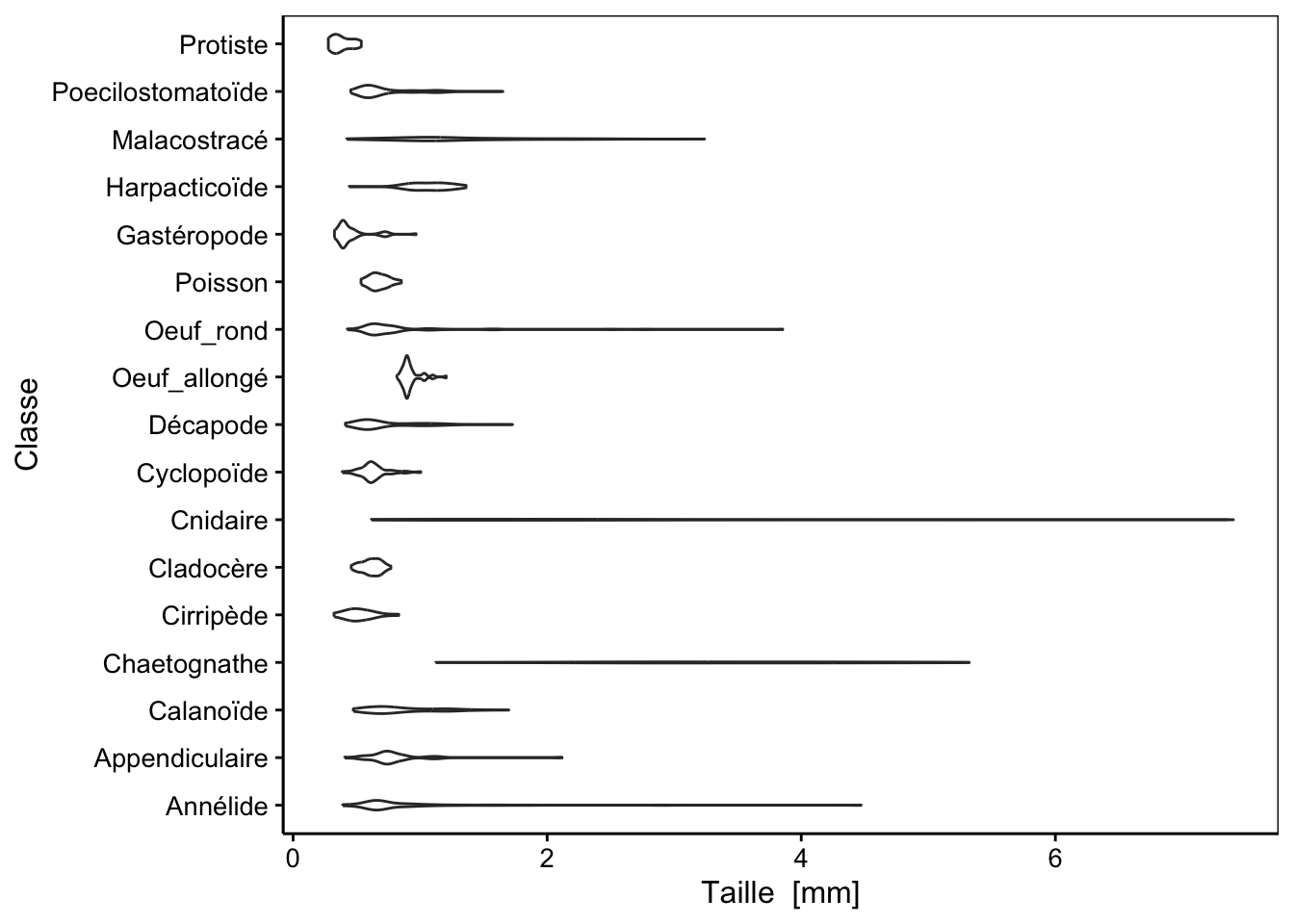 Distribution de tailles des 17 classes d'organismes planctoniques (diagramme en violon avec l'ajout de la fonction `coord_flip()`).