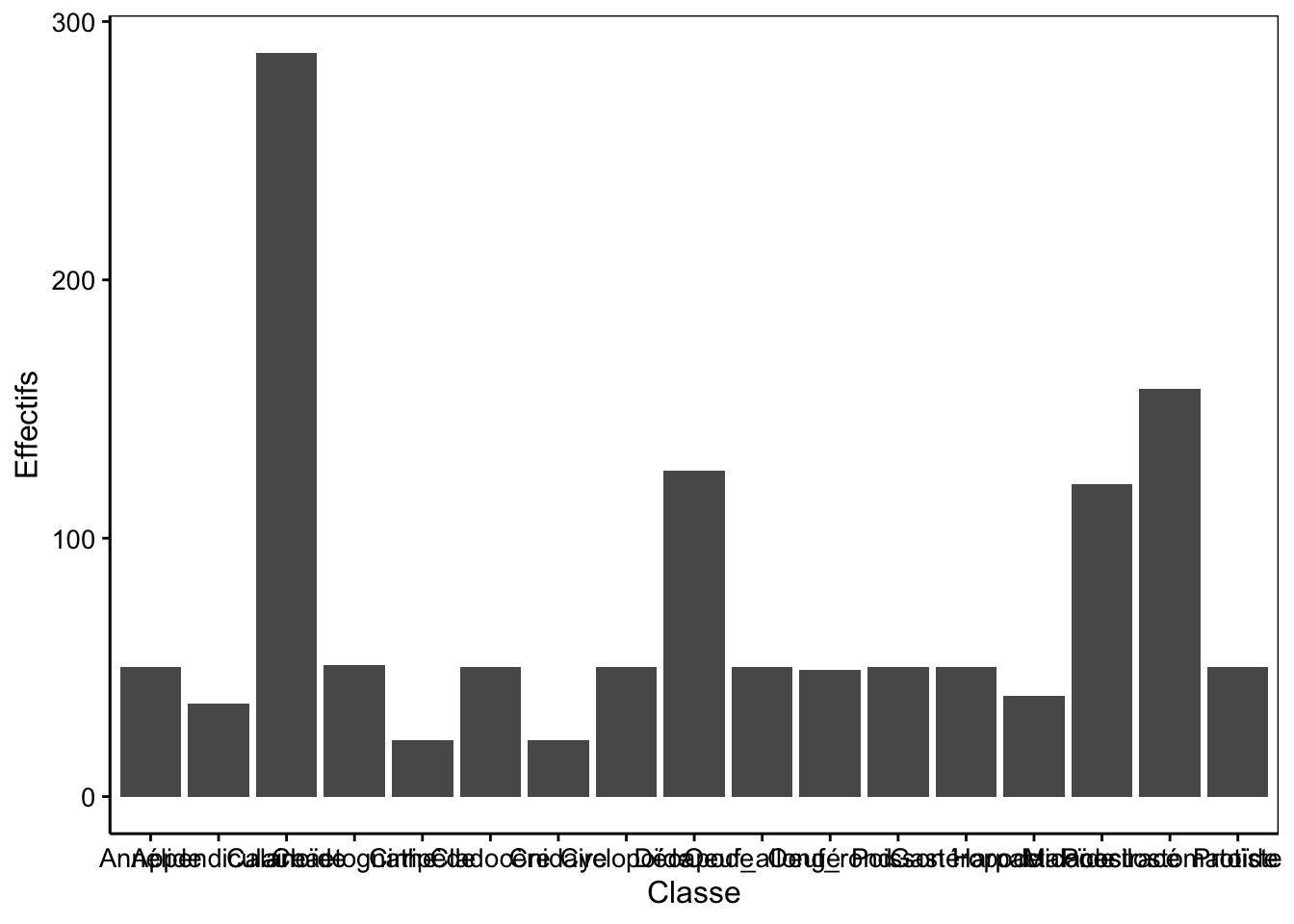 Dénombrement des classes du jeu de données zooplankton.