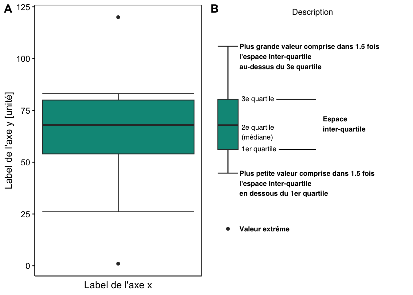 A) Boite à moustaches pour `x` et B) description des différents éléments constitutifs.