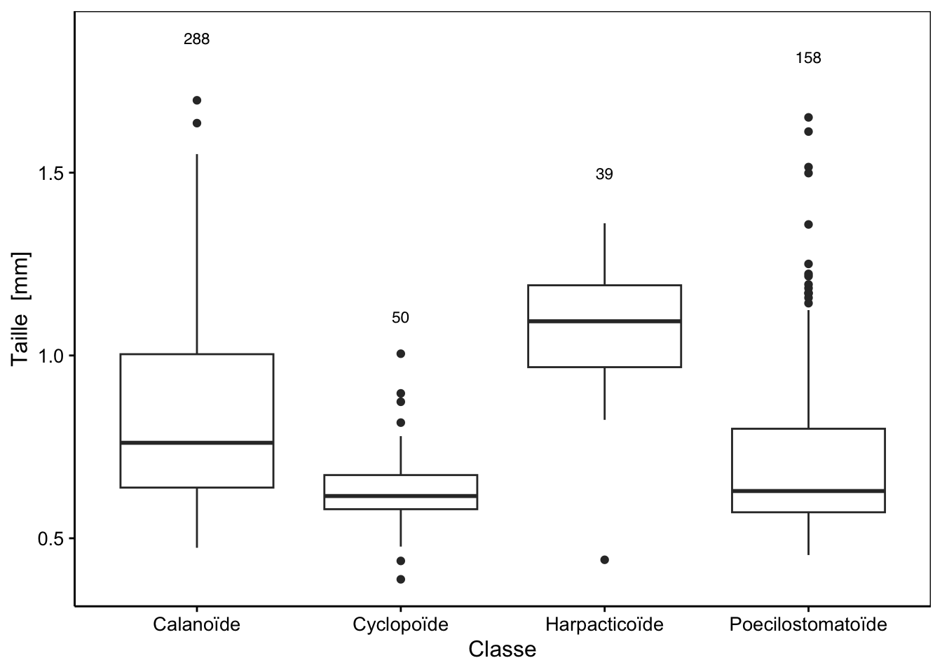 Taille de copépodes pour différents groupes taxonomiques (le nombre d'observations est indiqué au dessus de chaque boite).