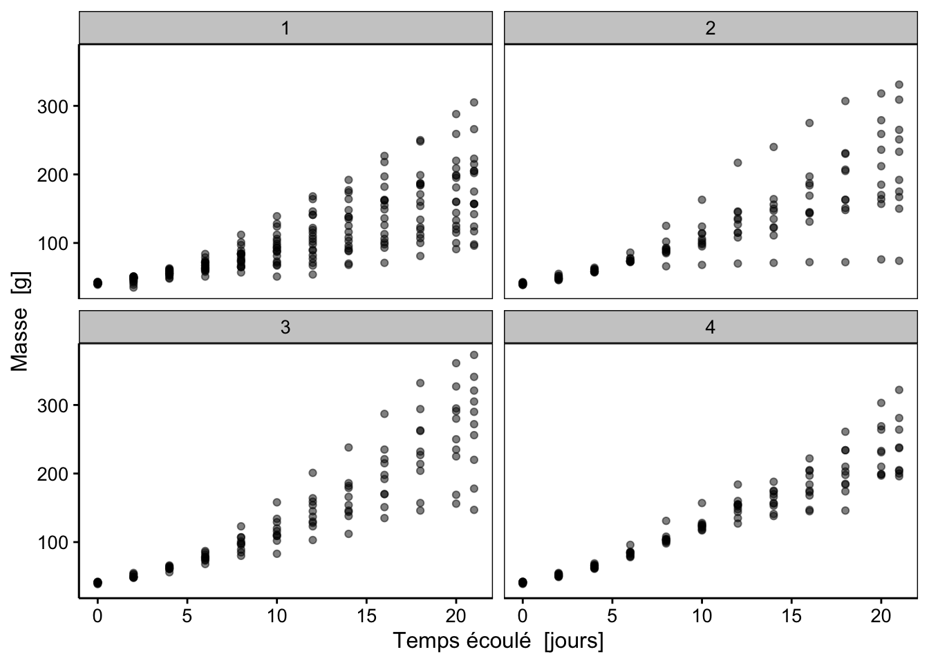 Croissance de poulets en utilisant quatre aliments différents (1-4).