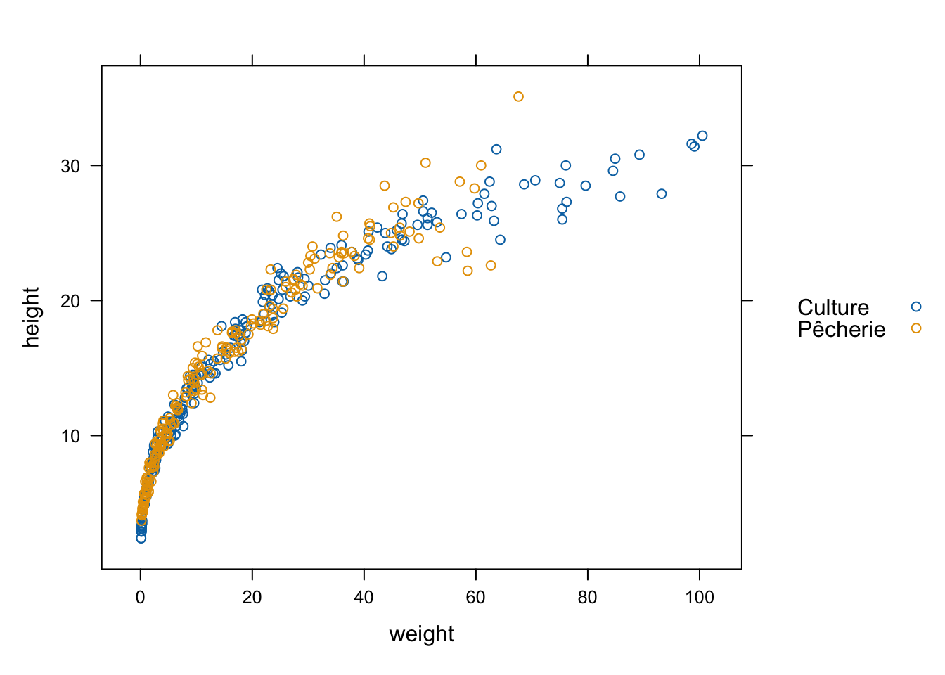 Graphique exemple réalisé avec **lattice**.