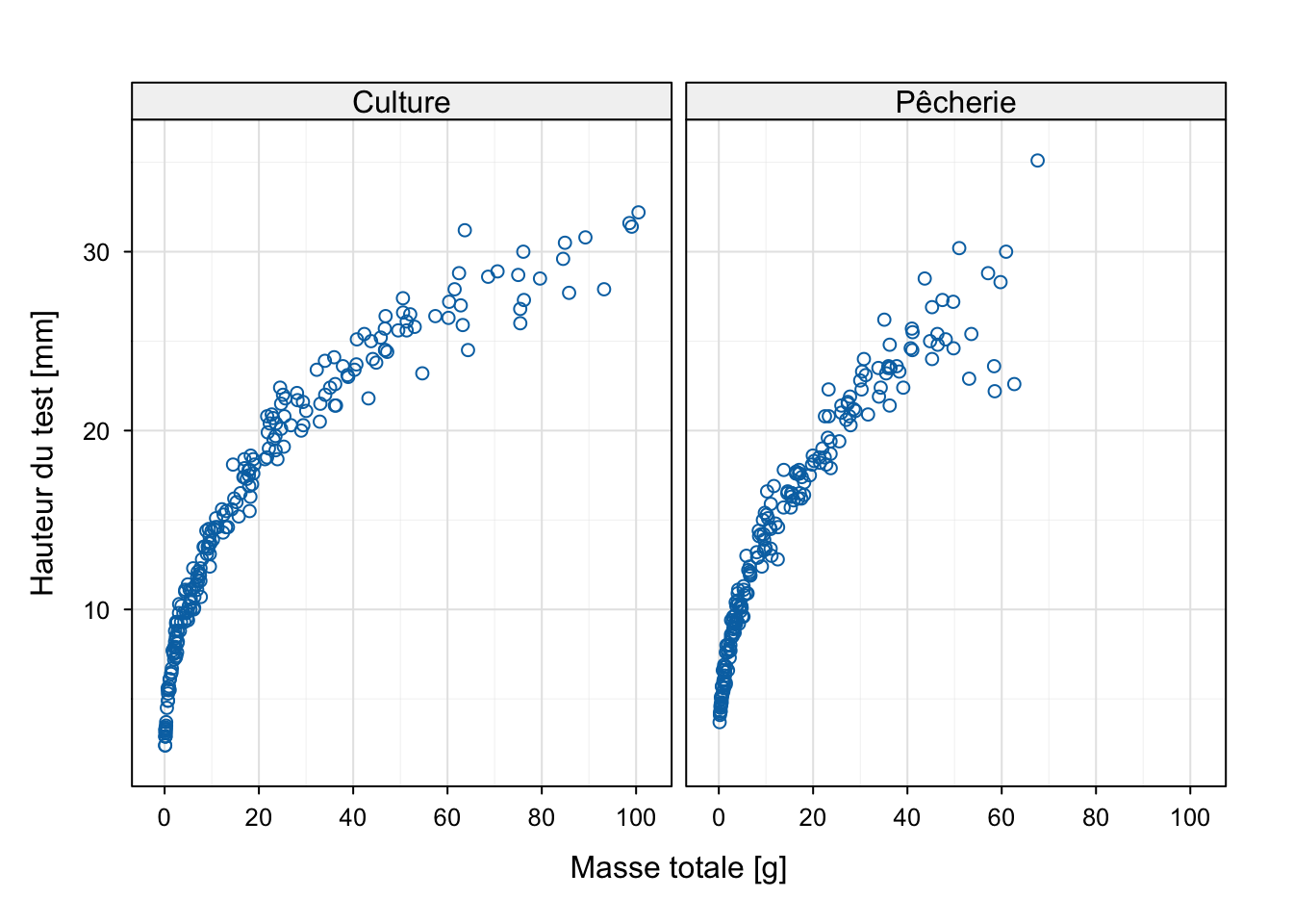 Graphique à facettes, avec `chart()` version {lattice}.