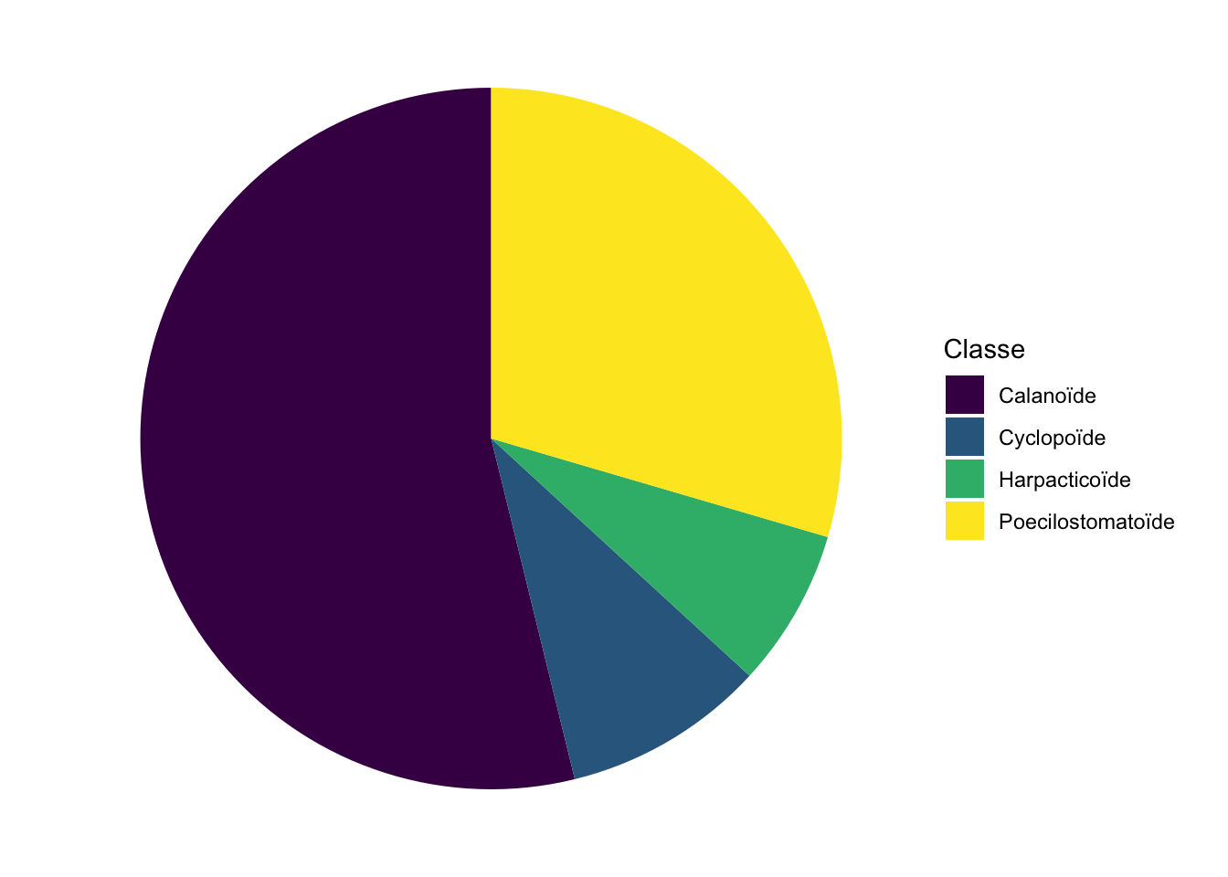 Exemple de graphique en camembert montrant les effectifs des niveaux d'une variable facteur.