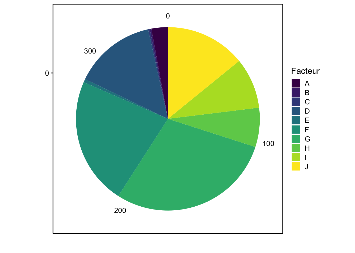 Arrivez-vous à lire facilement des valeurs sur un graphique en camenbert (une échelle y est ajoutée de manière exceptionnelle pour vous y aider).