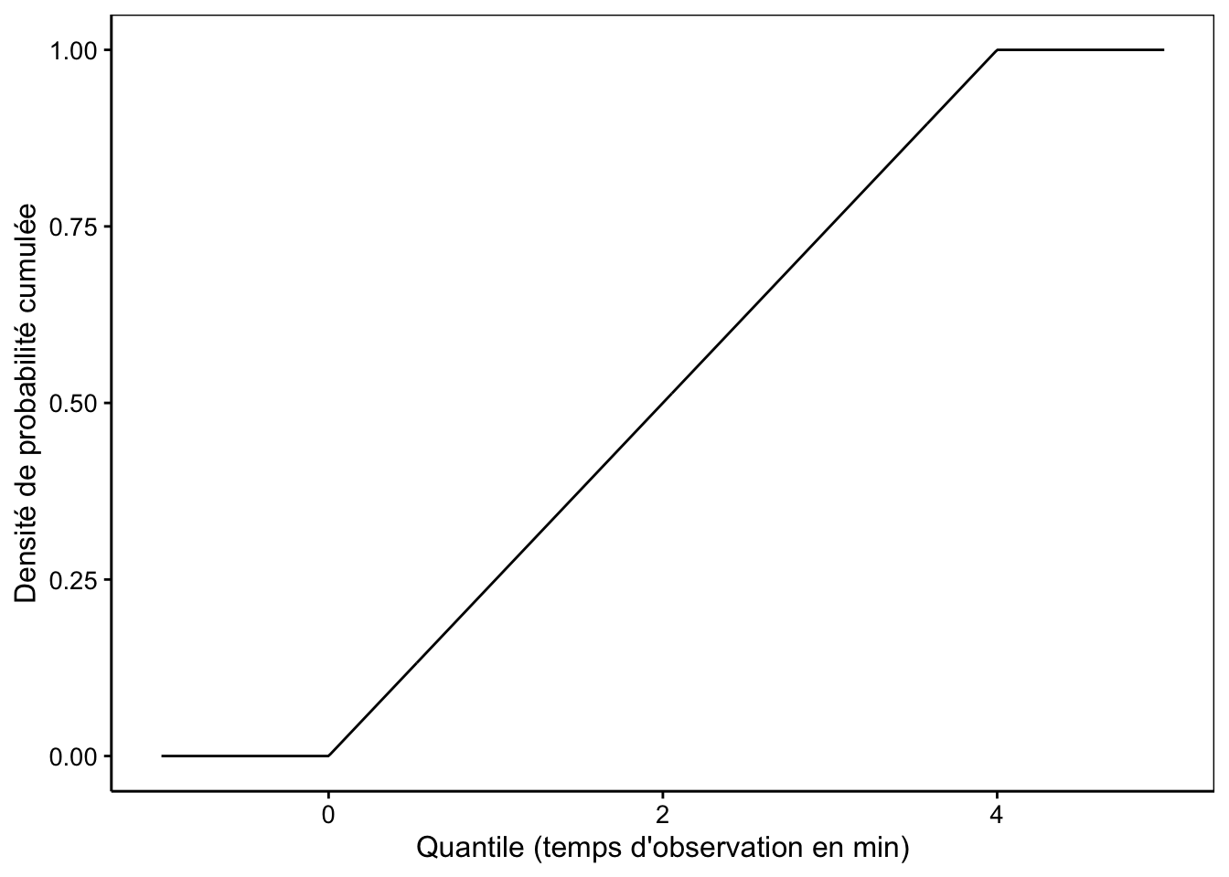 Probabilité cumulée qu'un nouvel insecte butineur arrive dans un intervalle de 0 à 4 min si, en moyenne, un insecte arrive toutes les 4 min.