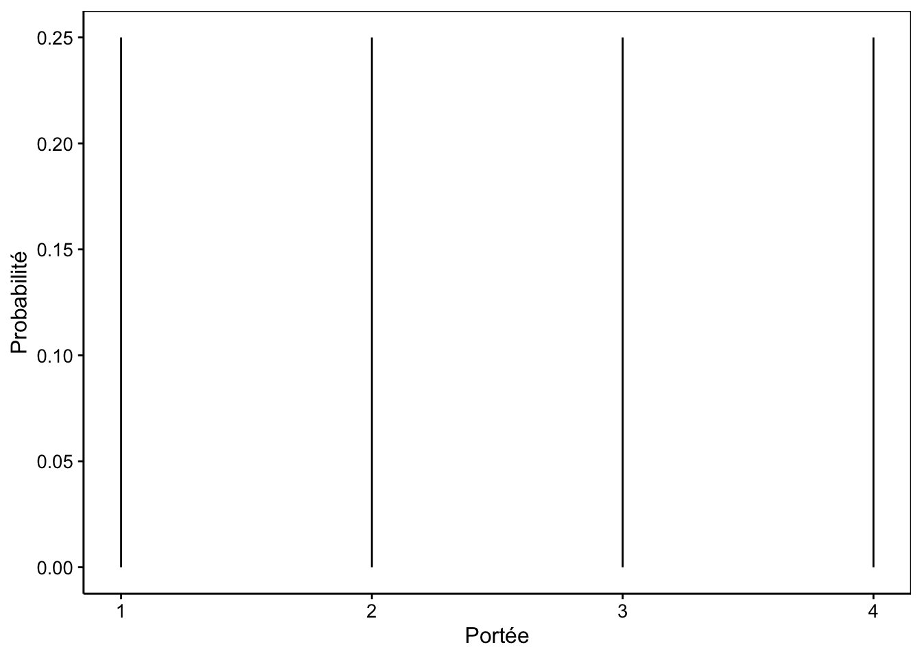 Probabilité du nombre de petits dans une portée qui suivrait un distribution strictement uniforme entre 1 et 4.