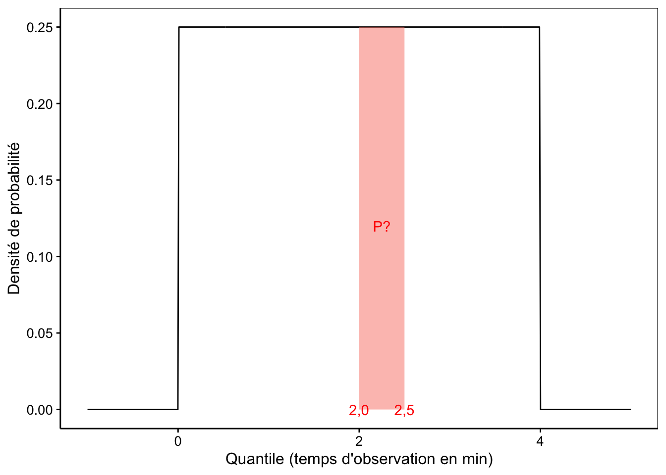 Probabilité qu'un insecte butineur arrive entre 2 et 2.5 min après le début d'une observation (aire en rouge).