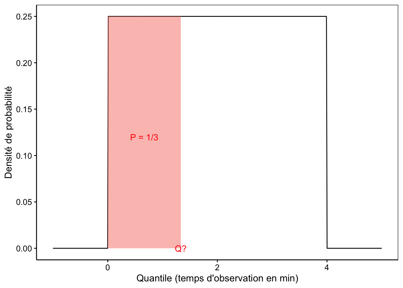 Temps d'observation nécessaire (quantile Q) pour voir arriver un butineur une fois sur trois (aire P en rouge de 1/3 à gauche de Q).