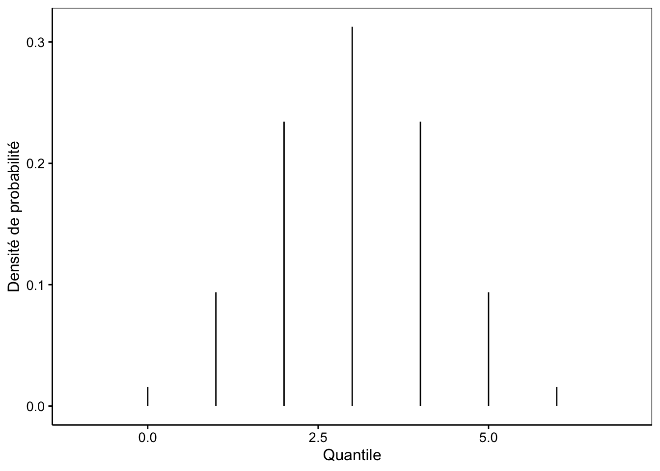 Probabilité d'avoir des garçons parmi une fratrie de 6 enfants (si le sexe ratio de 1:1).