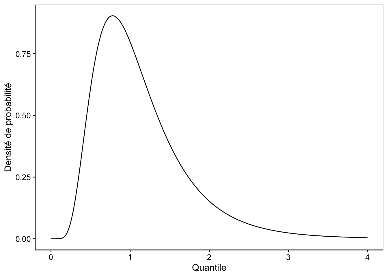 Un exemple de distribution log-normale.