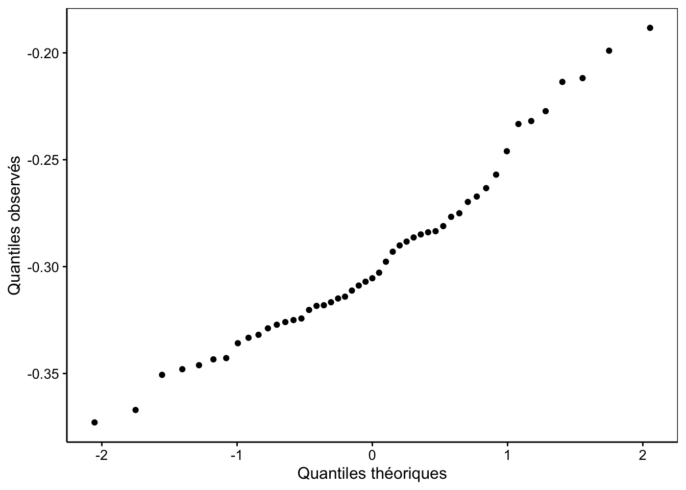 Graphique quantile-quantile construit à la main.