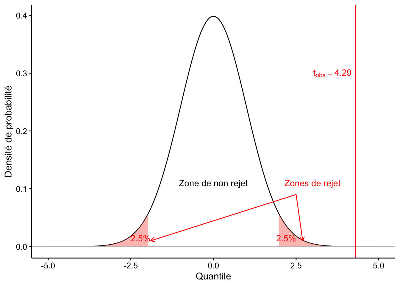 Visualisation de la distribution de Student réduite sous l'hypothèse nulle du test bilatéral au seuil de 5%.