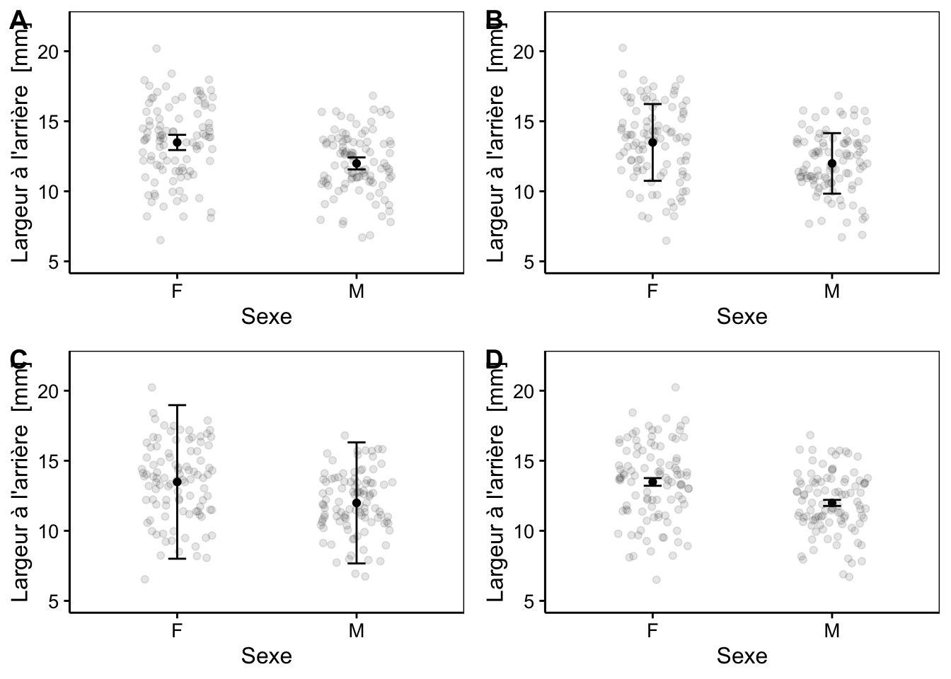 Nuage de points de la largeur de l'arrière de la carapace en focntion du sexe avec la moyenne et des barres d'erreurs. A : moyenne et intervalle de confiance 0.95. B : moyenne et écart-type. C : moyenne et 2*écart-type. D : moyenne et erreur standard