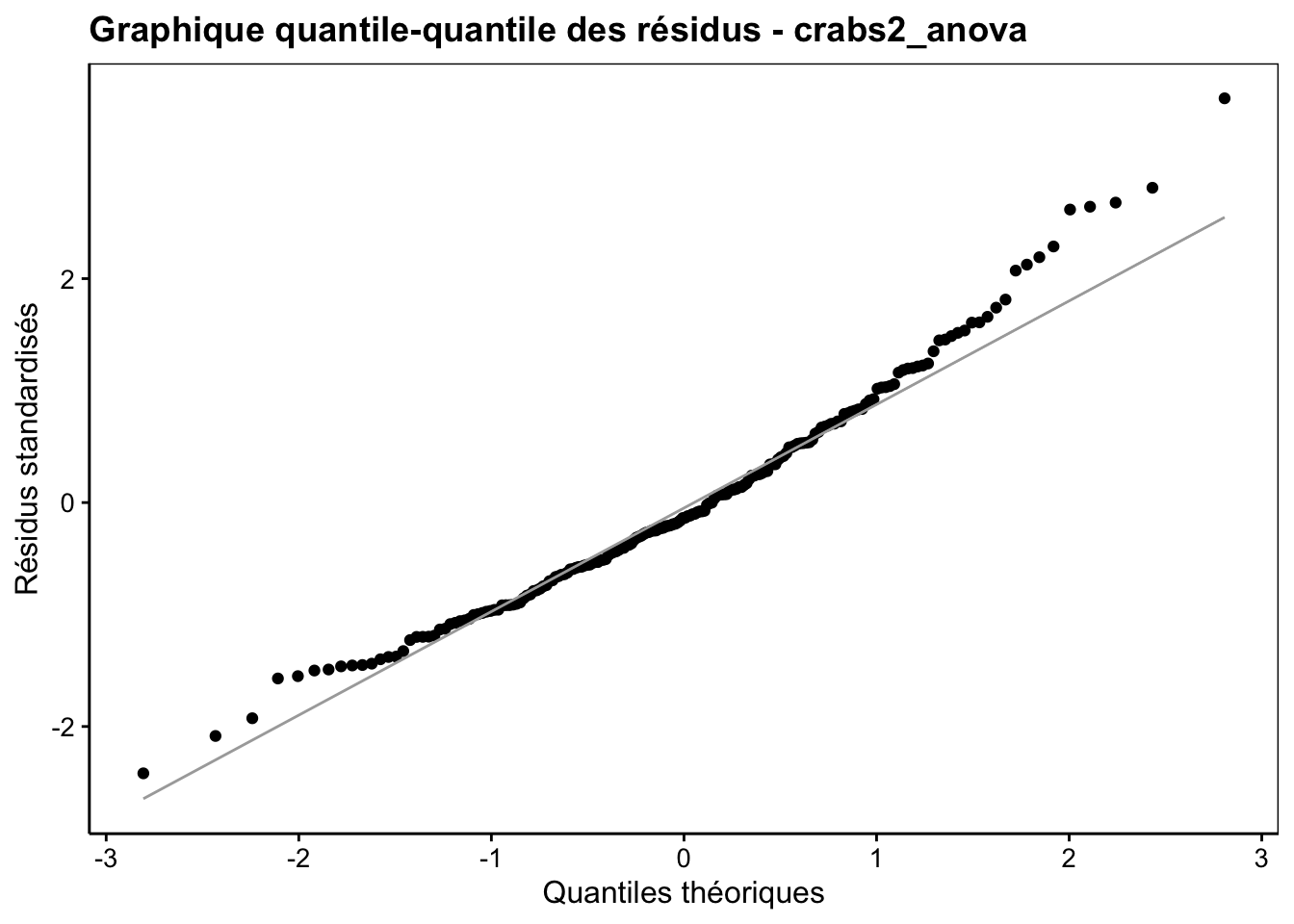 Graphique quantile-quantile des résidus pour l'analyse de `aspect^5`.