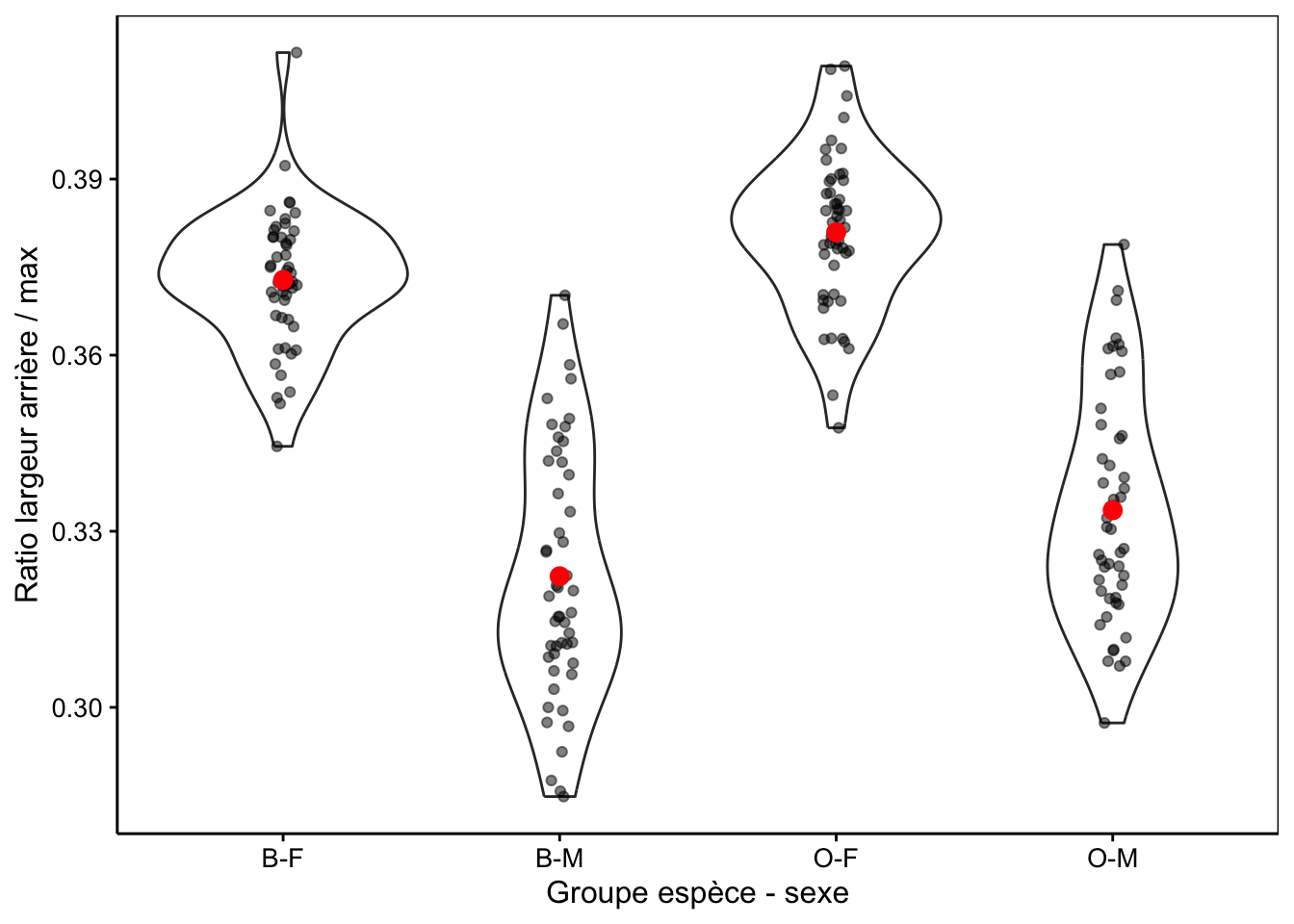 Ratio largeur arrière/largeur max en fonction du groupe de crabes *L. variegatus*. Graphique adéquat pour comparer les moyennes et distributions dans le cas d'un nombre important de réplicats (moyennes en rouge + observations individuelles en noir semi-transparent superposées à des graphiques en violon).