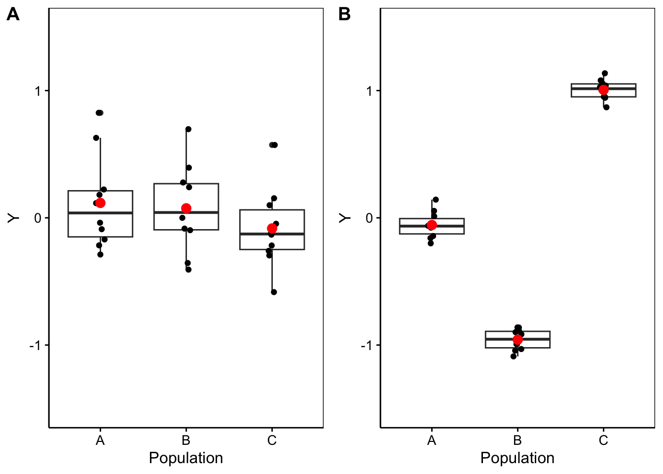 A. Cas fictif avec moyennes probablement égales entre populations (étalement des points bien plus large que l'écart entre les moyennes), B. cas où les moyennes sont probablement différentes (écart des moyennes "inter" bien plus grand que l'étalement des points en "intra"-population).