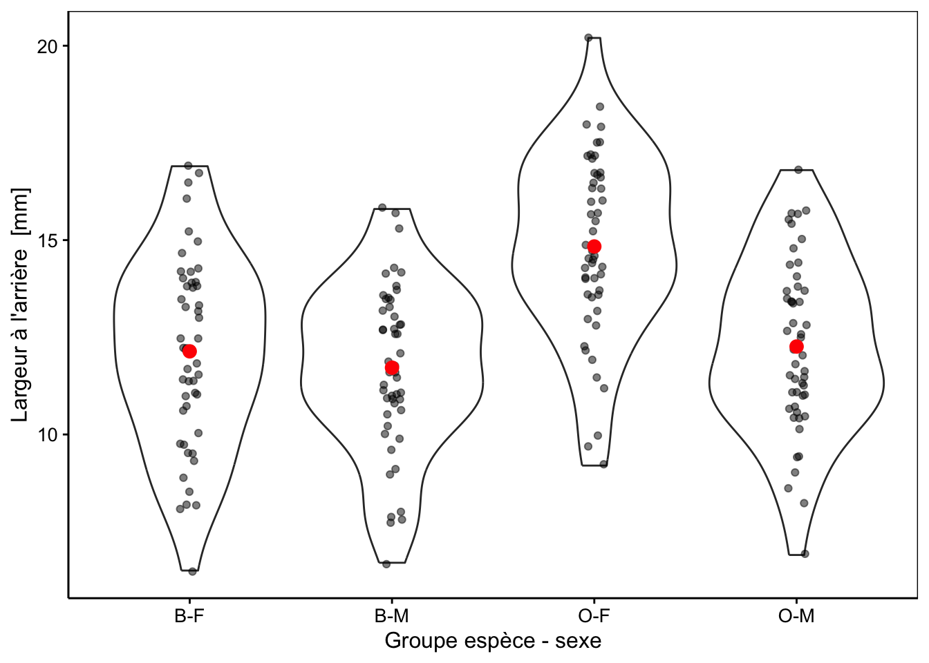 Largeur arrière en fonction du groupe de crabes *L. variegatus*. Graphique adéquat pour comparer les moyennes et distributions dans le cas d'un nombre important de réplicats (moyennes en rouge + observations individuelles en noir semi-transparent superposées à des graphiques en violon).