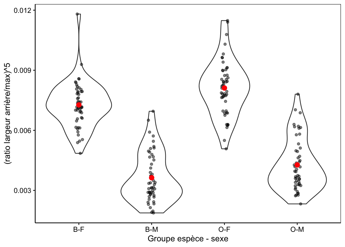 Transformation puissance cinq du ratio largeur arrière/largeur max en fonction du groupe de crabes *L. variegatus*.