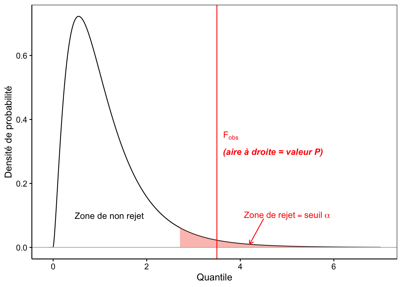 Allure typique de la densité de probabilité de la distribution F (ici ddl inter = 5 et ddl intra = 20). Plus *F~obs* est grand, plus l'hypothèse nulle est suspecte. La zone de rejet est donc positionnée à droite (en rouge).