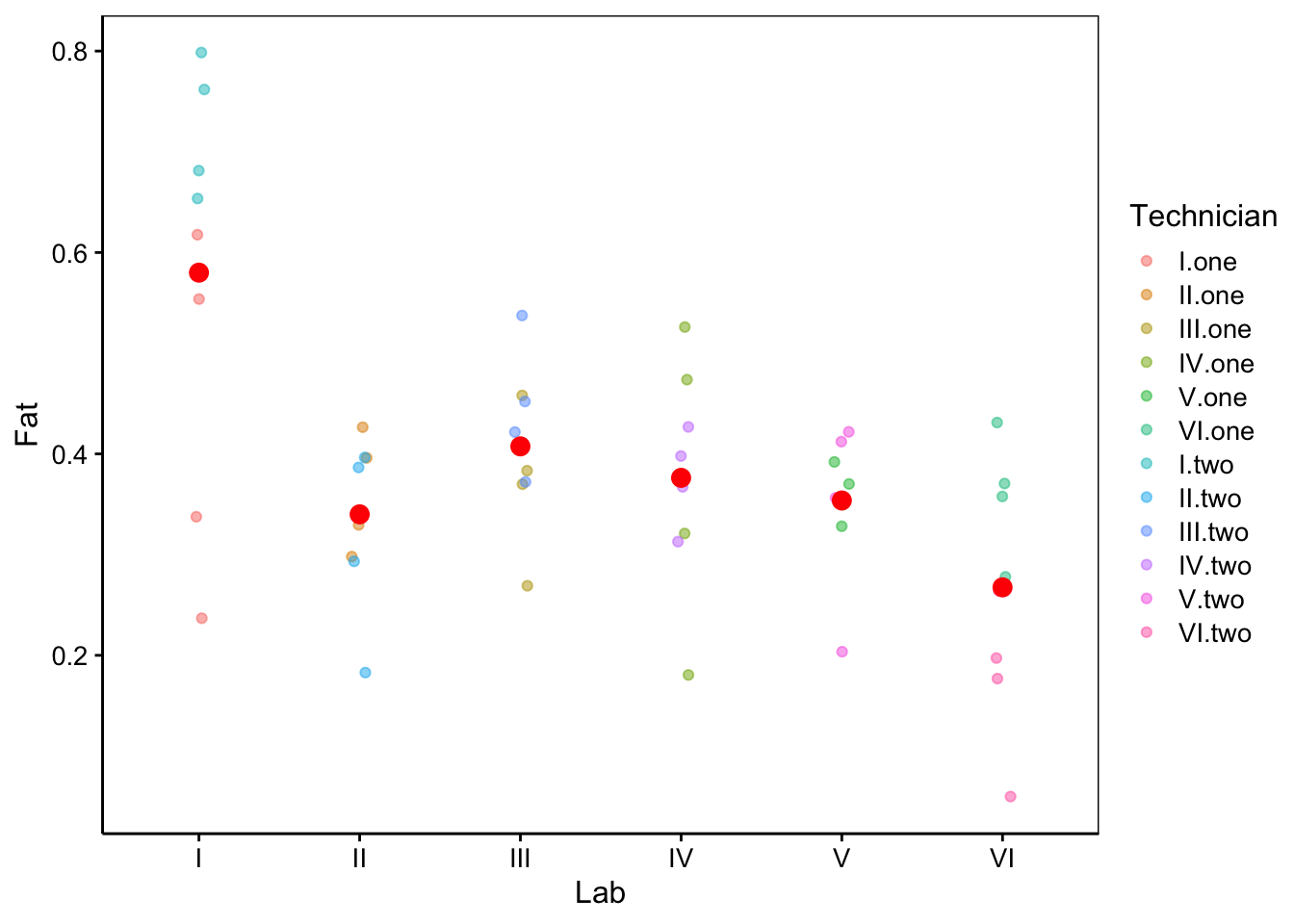 Mesures de fractions en matières grasses dans des oeufs dans six laboratoires, par douze techniciens différents. Les points rouges sont les moyennes par technicien.