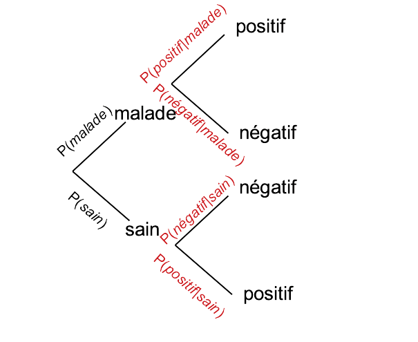 Arbre de probabilités avec probabilités conditionnelles en rouge.